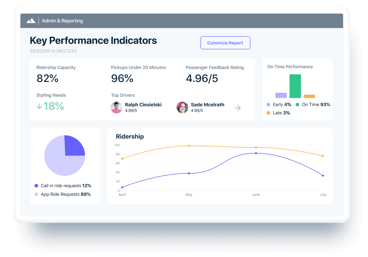 Reporting tools dashboard showing key performance indicators